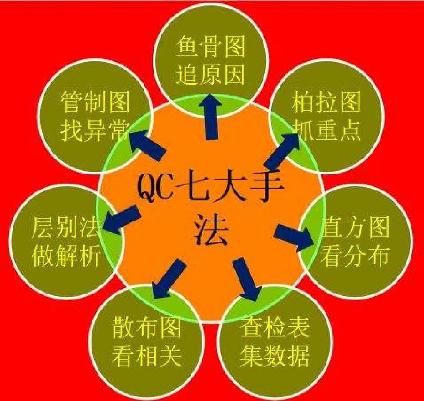 质量管理工具qc7大手法培训 【课程背景】: 质量是企业的生命,为了