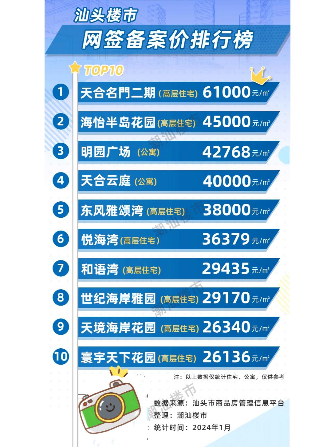 汕头房价6万/平?备案价top10又飚了!