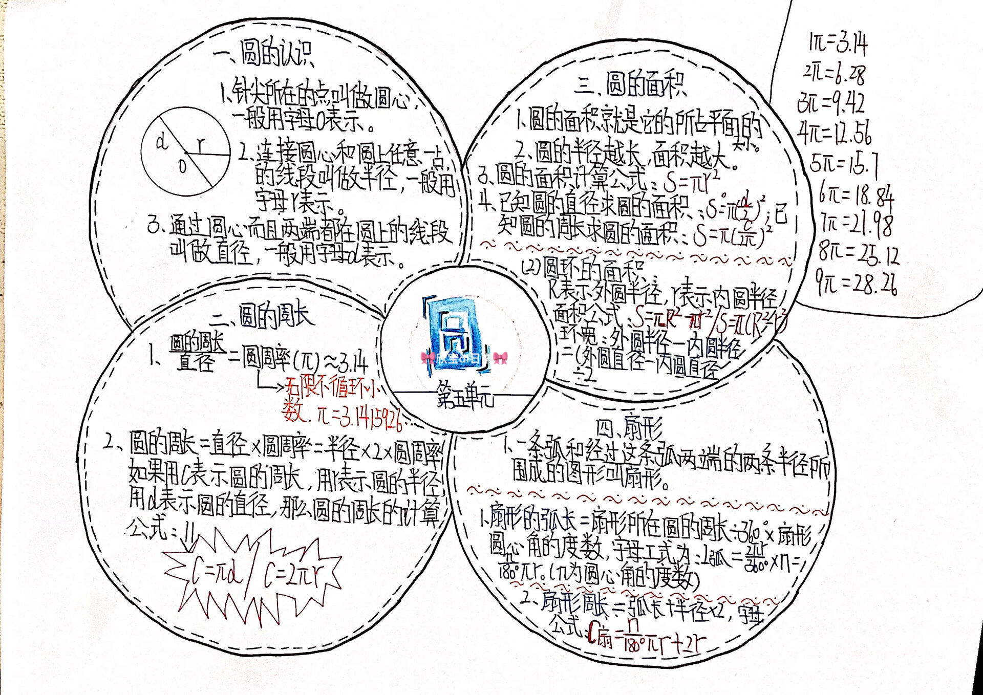 圆形的思维导图怎么画图片