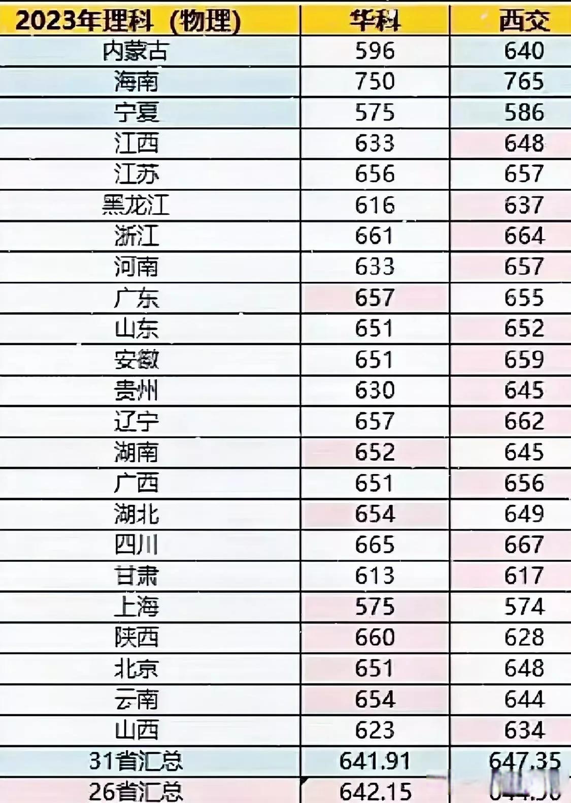 26个省市平均分汇总华中科技大学642西安交通大学6449