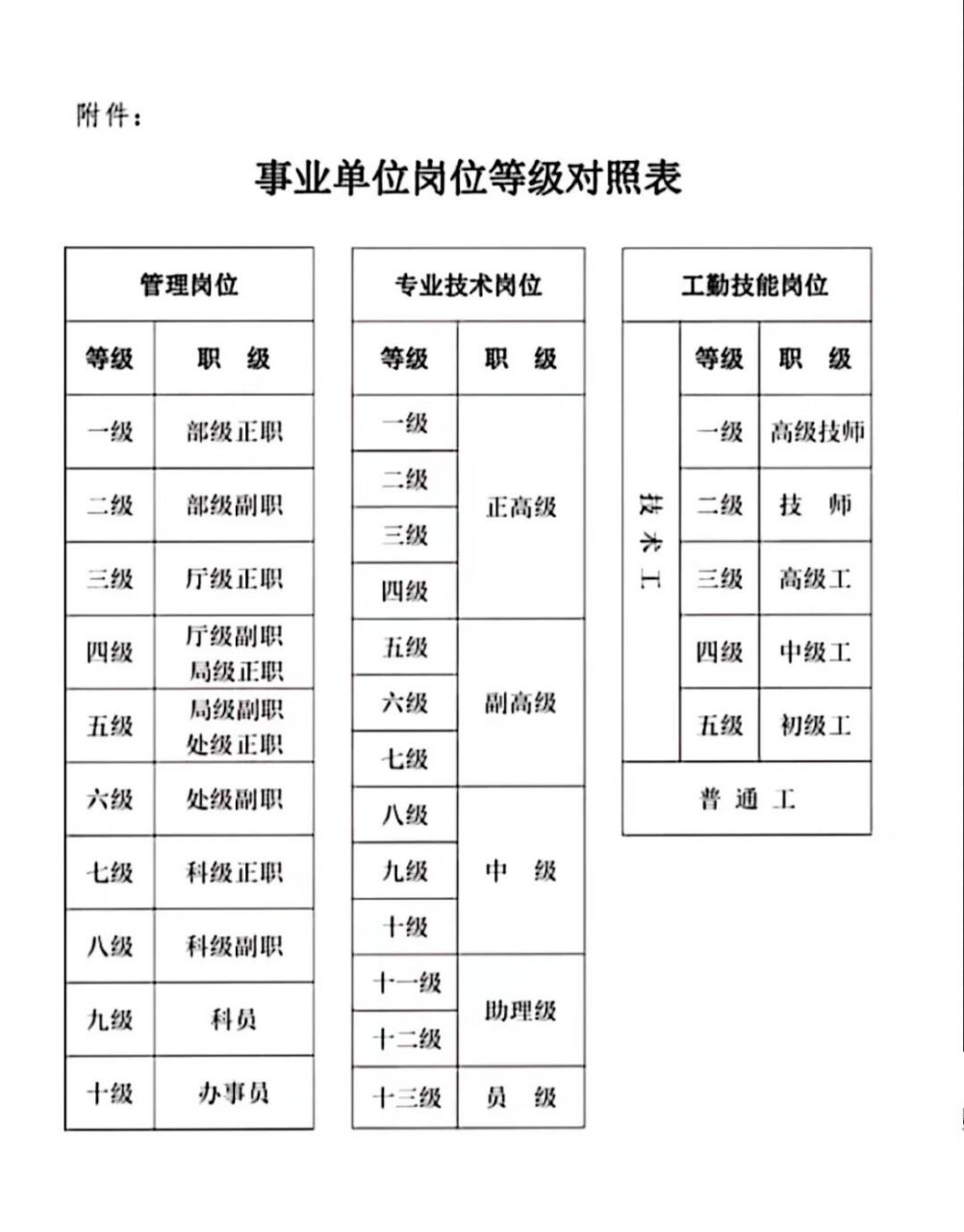 高级事业单位设置有管理岗,专业技术岗和工勤岗等三种岗位,按照需要