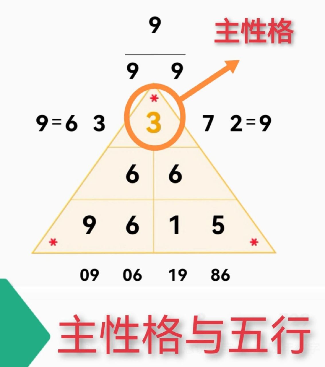 数字心理学‖主性格数字与五行的关系 在数字心理学中,每一个人的主