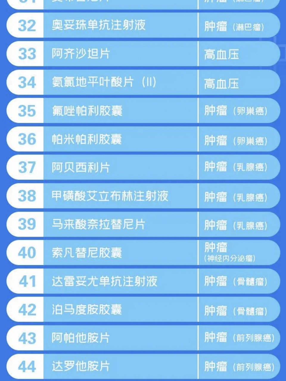 骨髓瘤mm 抗癌药泊马度胺兆珂 泊马度胺,cd38都进医保,太感谢国家了!