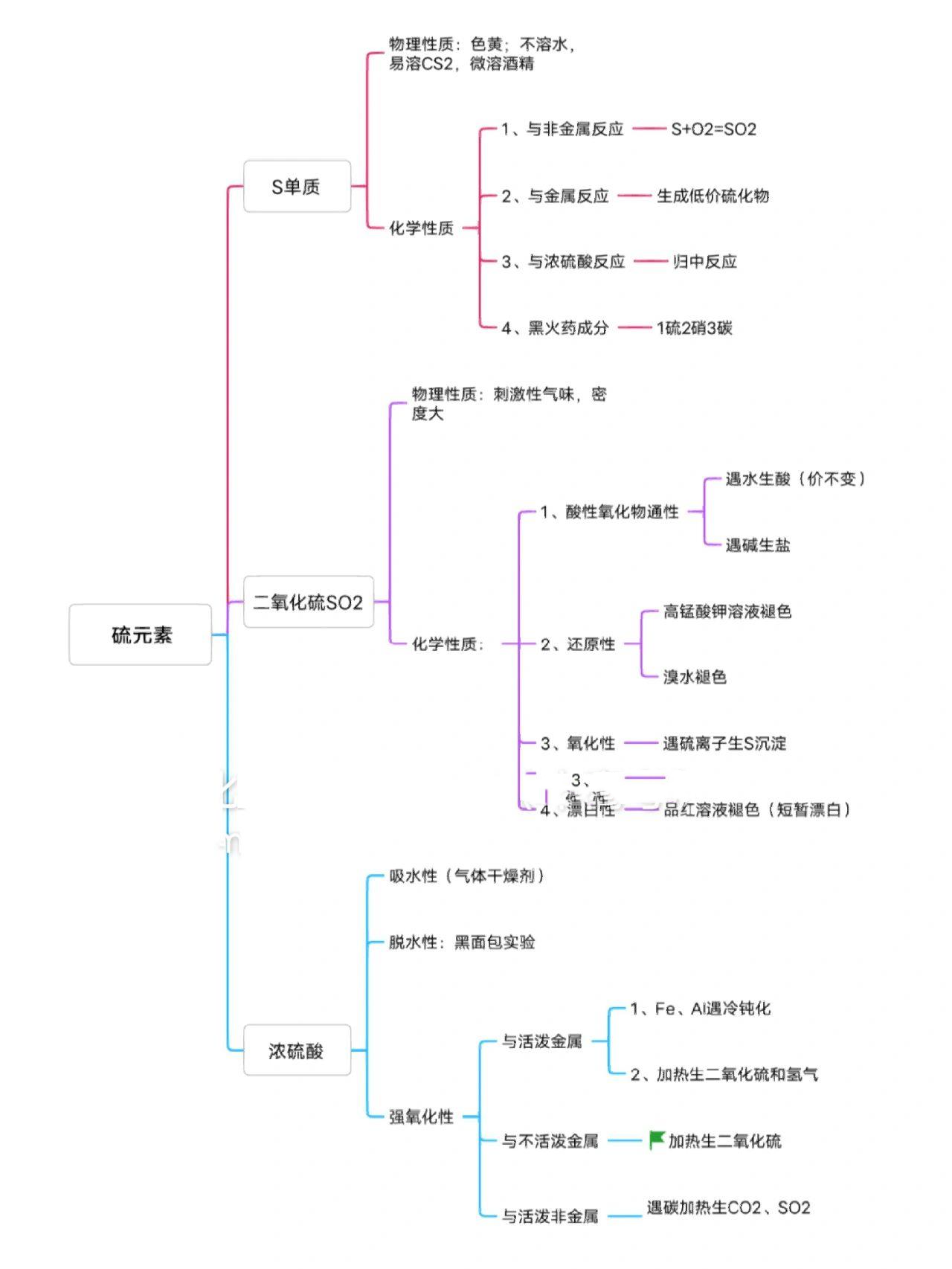 硫酸的思维导图高一图片