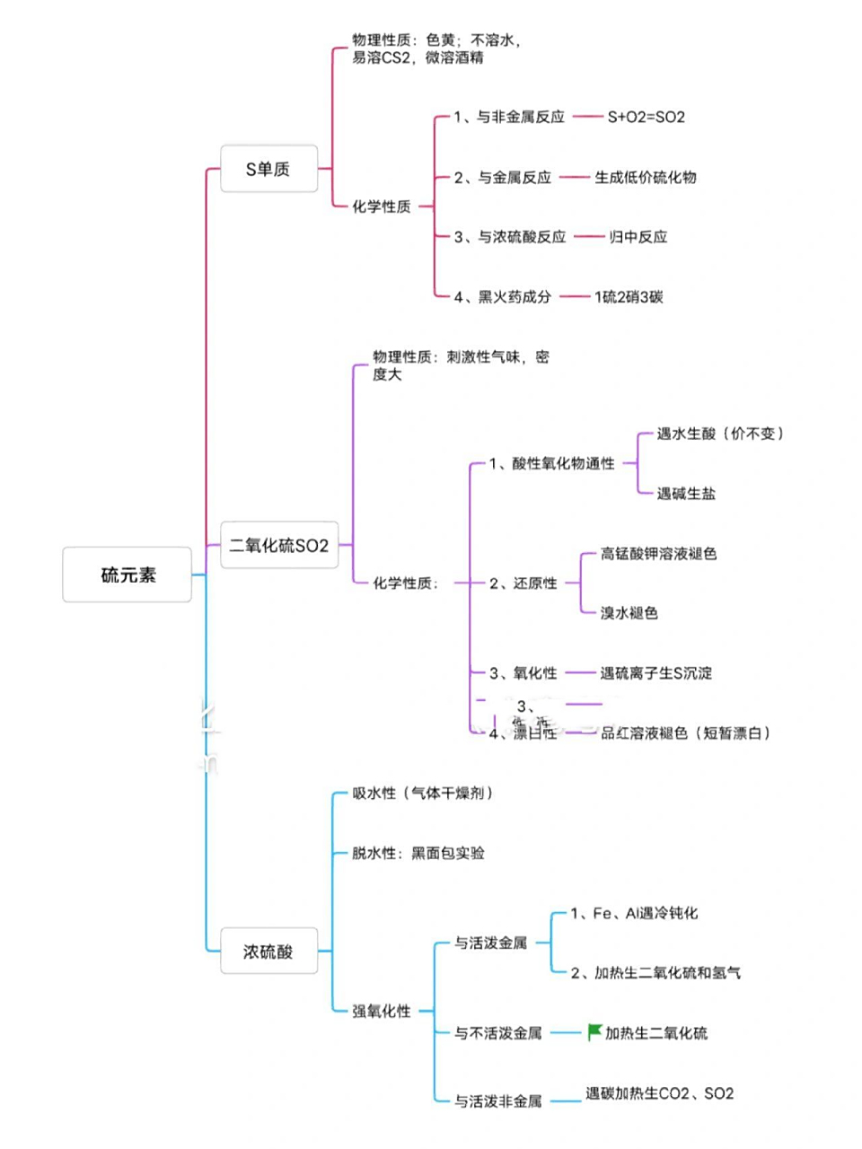 干货‖高一化学必修二硫元素思维导图 罗老师回来啦.