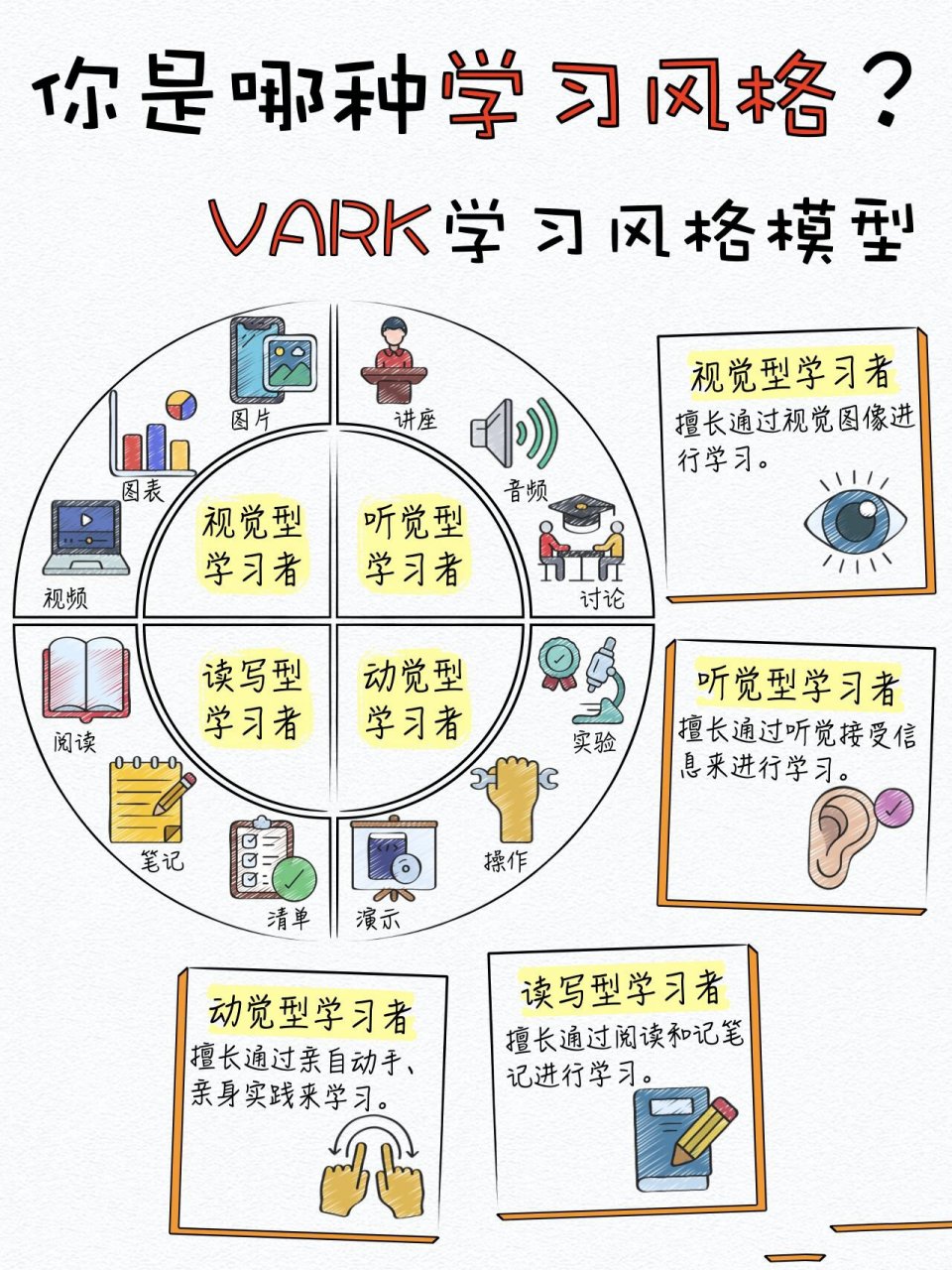 今天给大家分享4种不同的学习风格,也就是vark学习风格模型