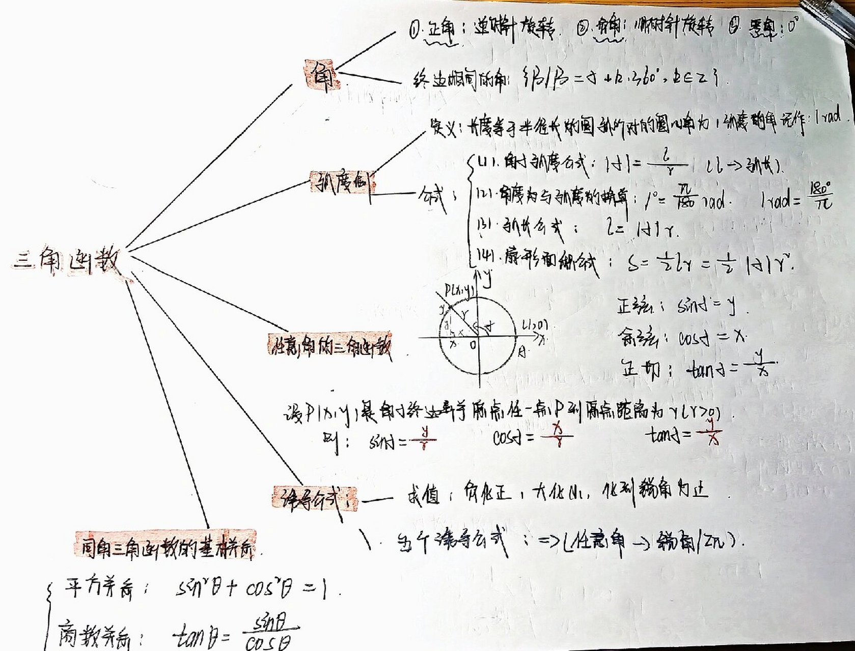 高一数学第五章三角函数的思维导图.