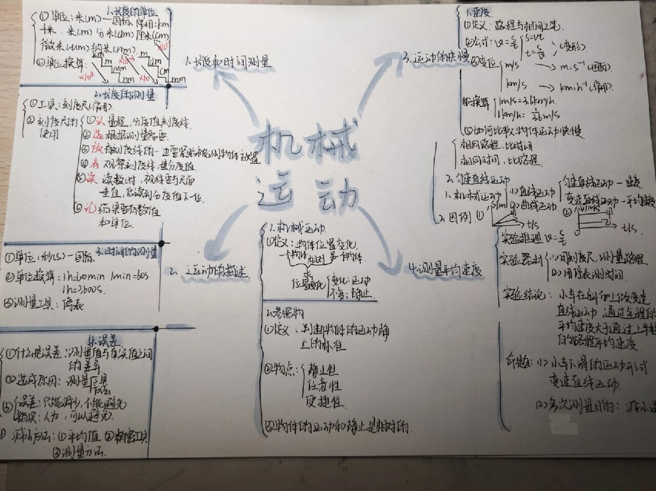 机械运动思维导图