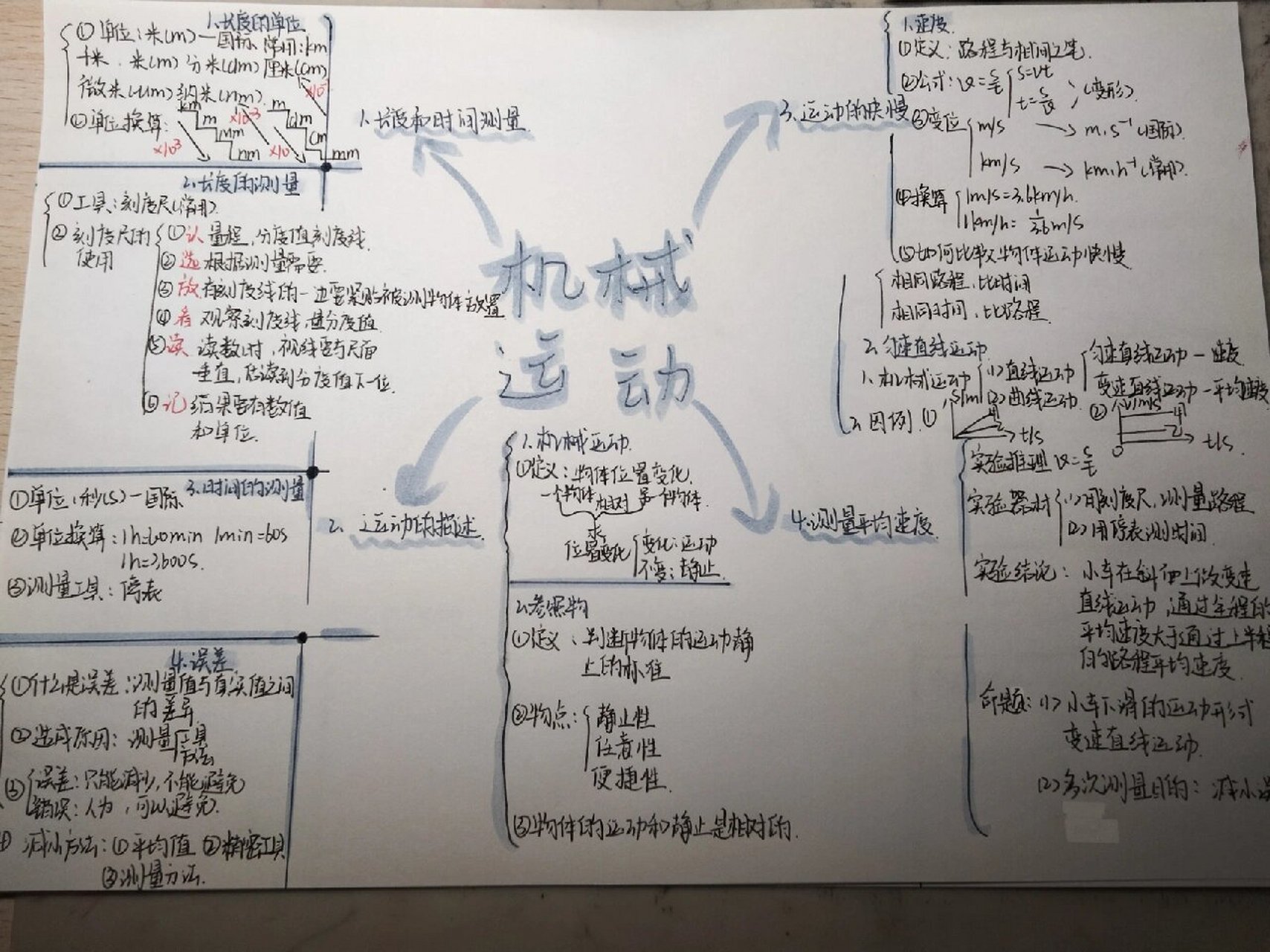 机械运动思维导图 模仿一位作者滴不是原创,只是模仿!勿喷