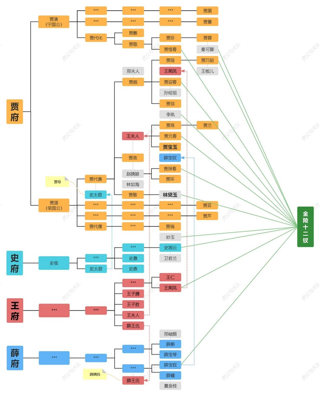 《红楼梦》主要人物关系图 "黑线"表血缘关系 "灰线"表夫妻关系 "星号