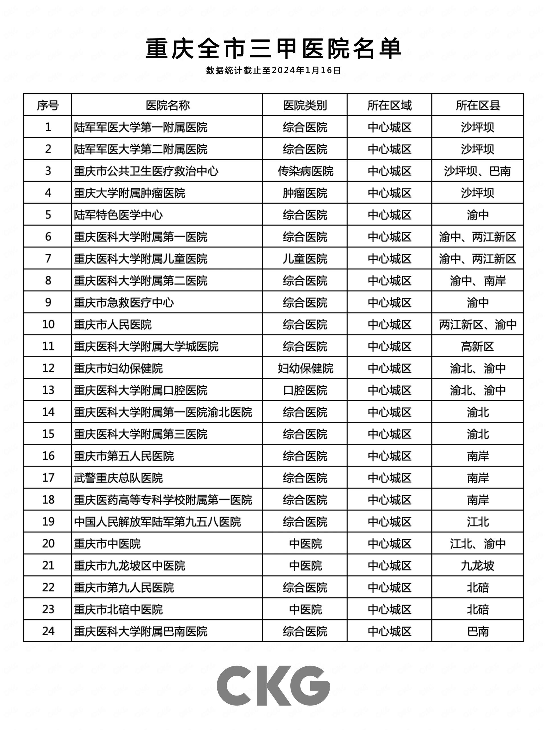 重庆三甲医院统计名单 截至2024年1月16日重庆全市三甲