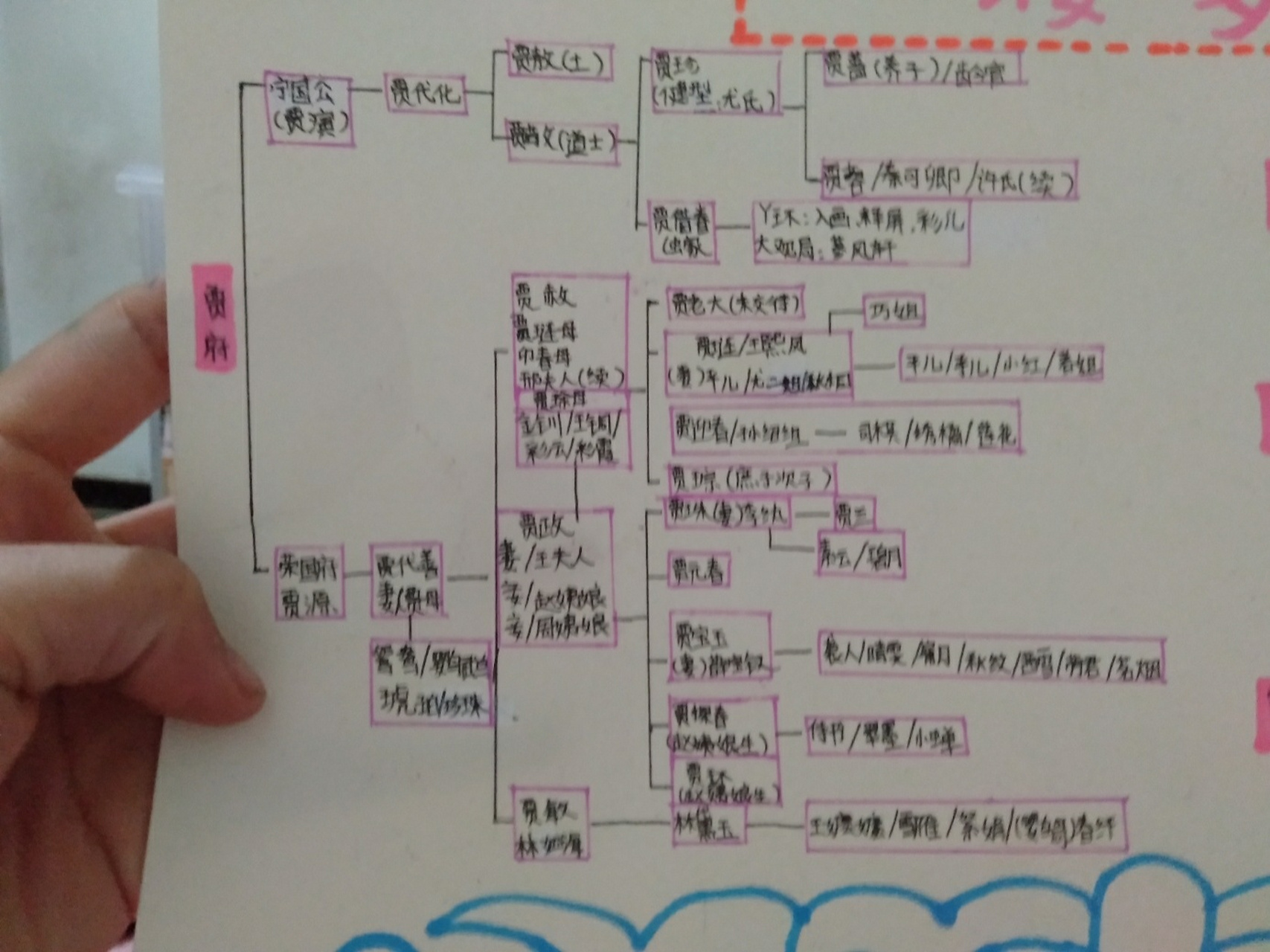 《红楼梦》人物关系思维导图