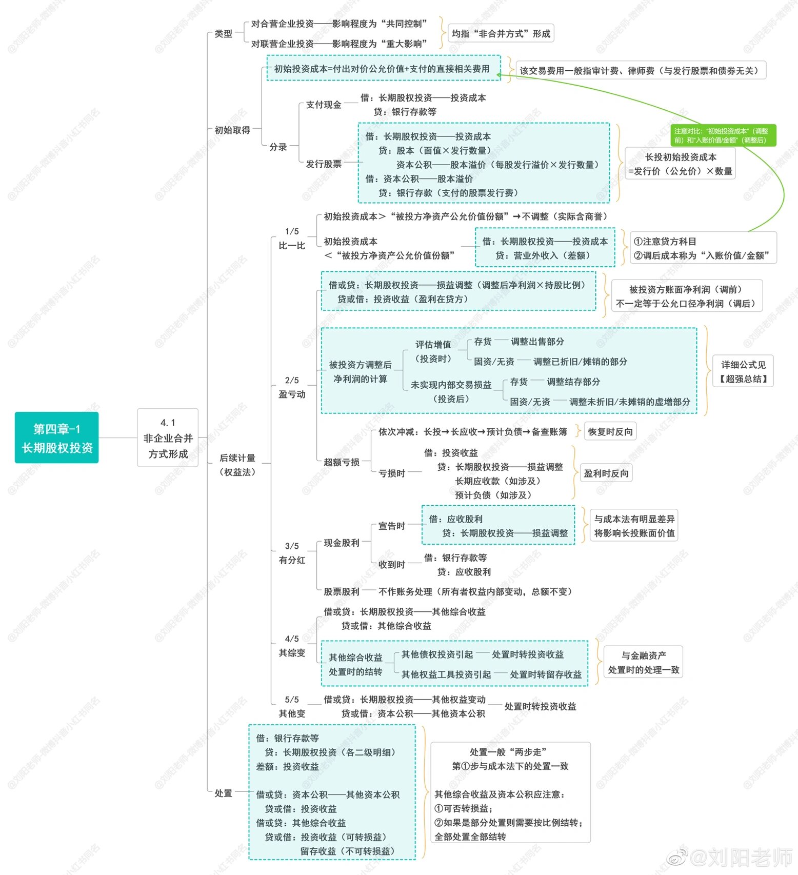 长期股权投资六转换图图片