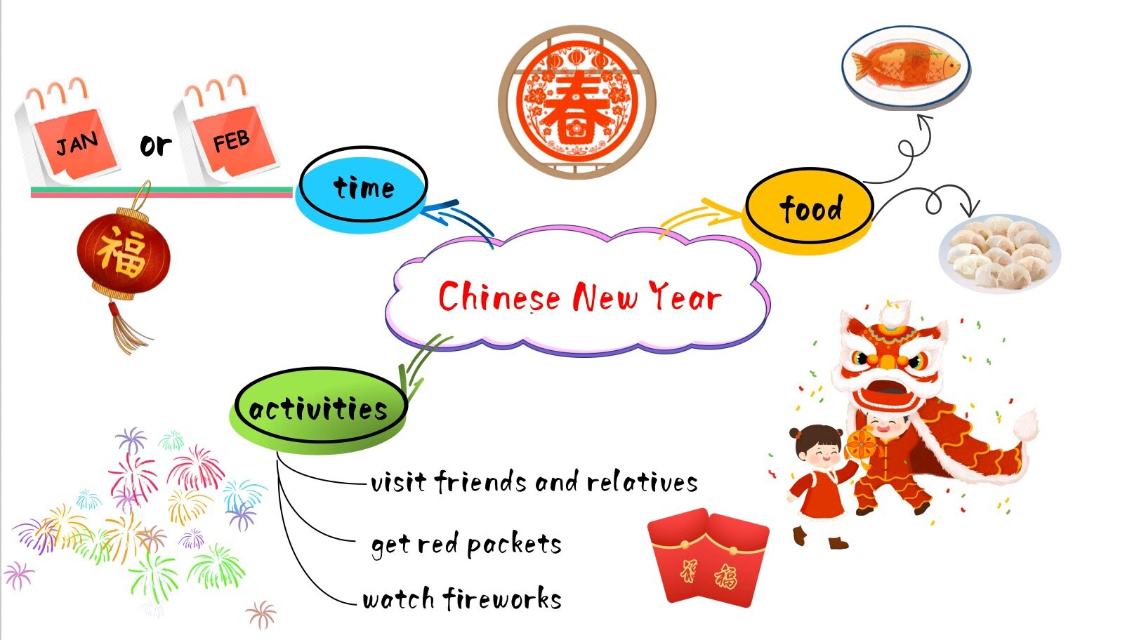 chinese new year思维导图 new year