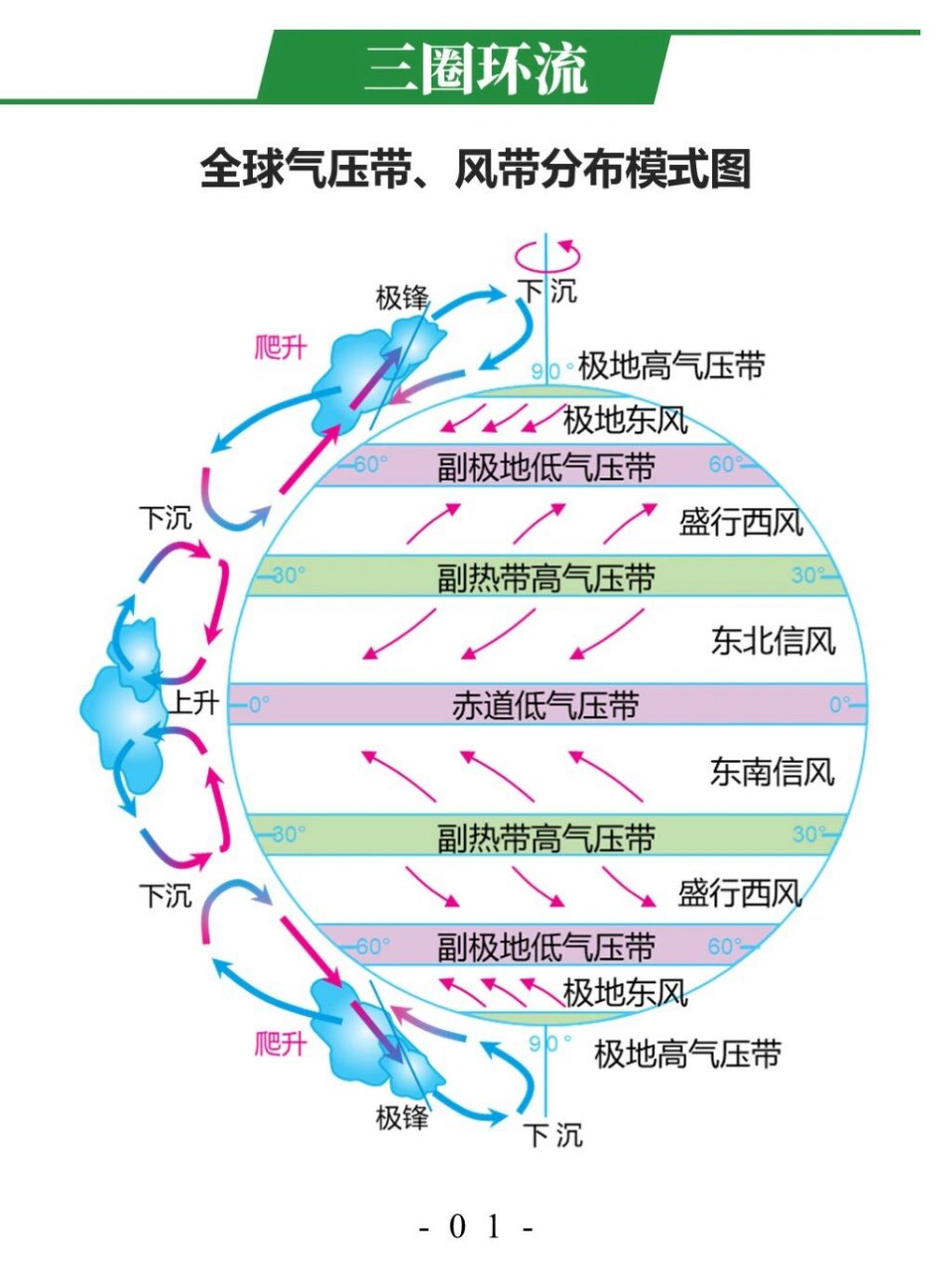 「地理小知识」三圈环流(气压带风带) 三圈环流 全球气压带风带分布图