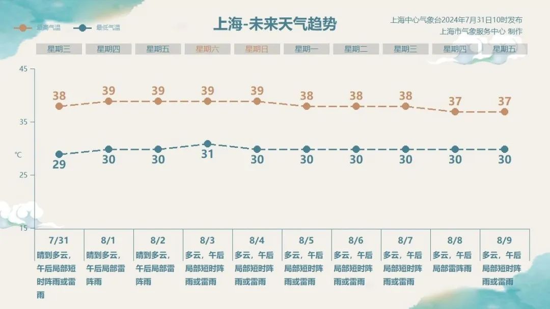 20天的天气