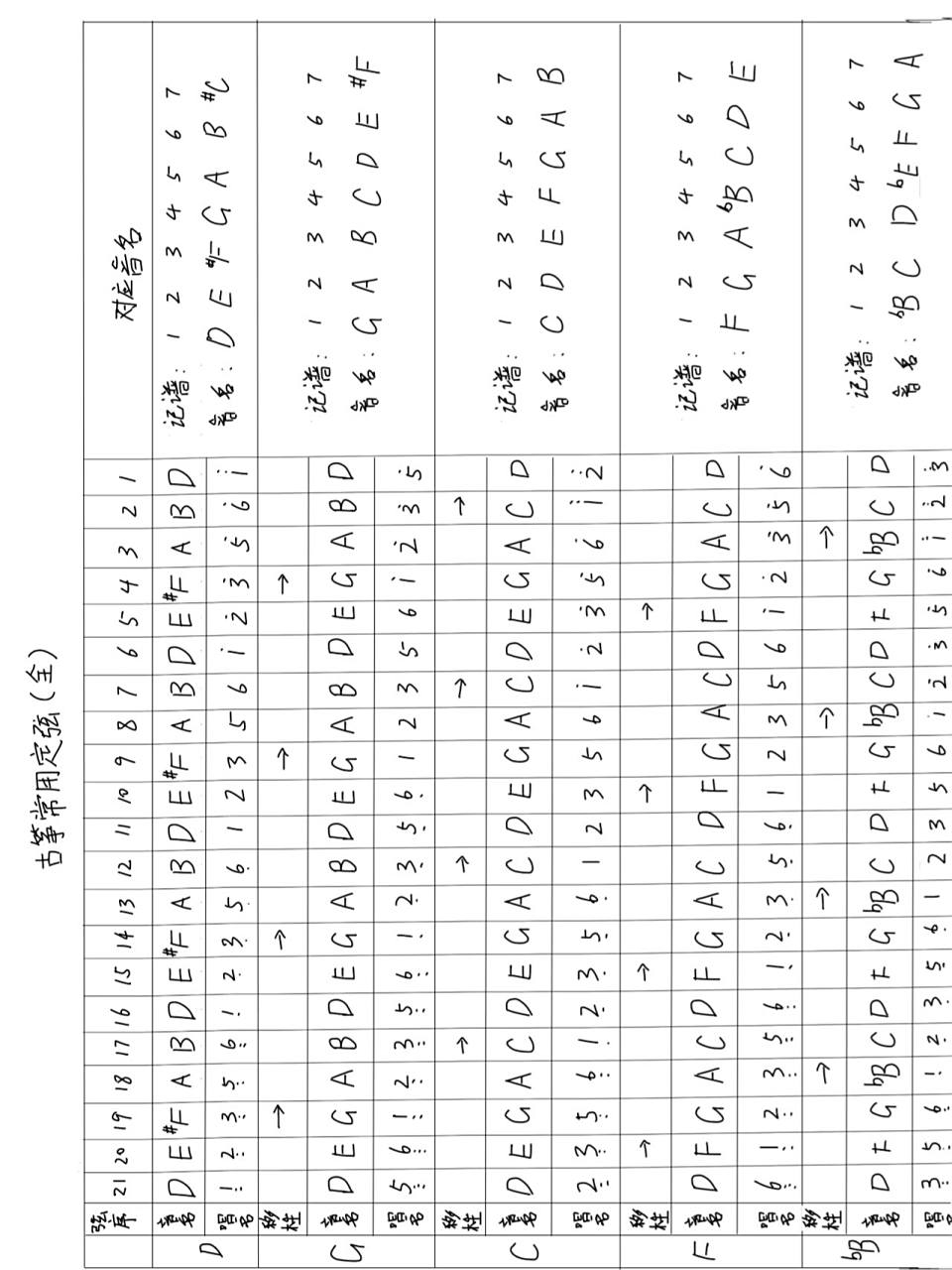 古筝常用调式及音阶完全版 78做了个表格(注意横版观看喔),里面是
