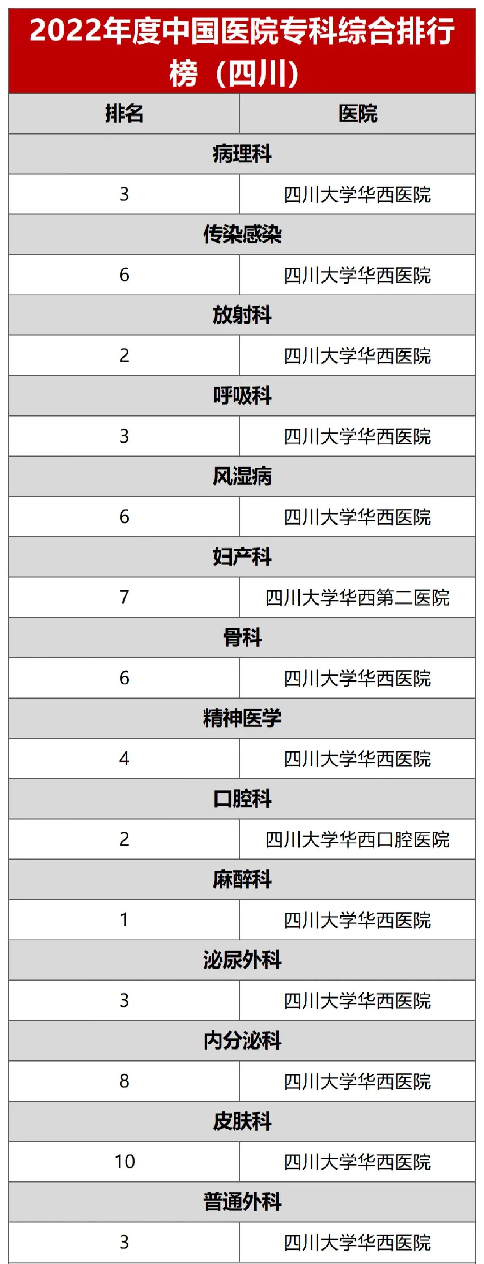 四川医院在全国排名情况 为了帮助大家详细了解成都医疗资源情况,收集