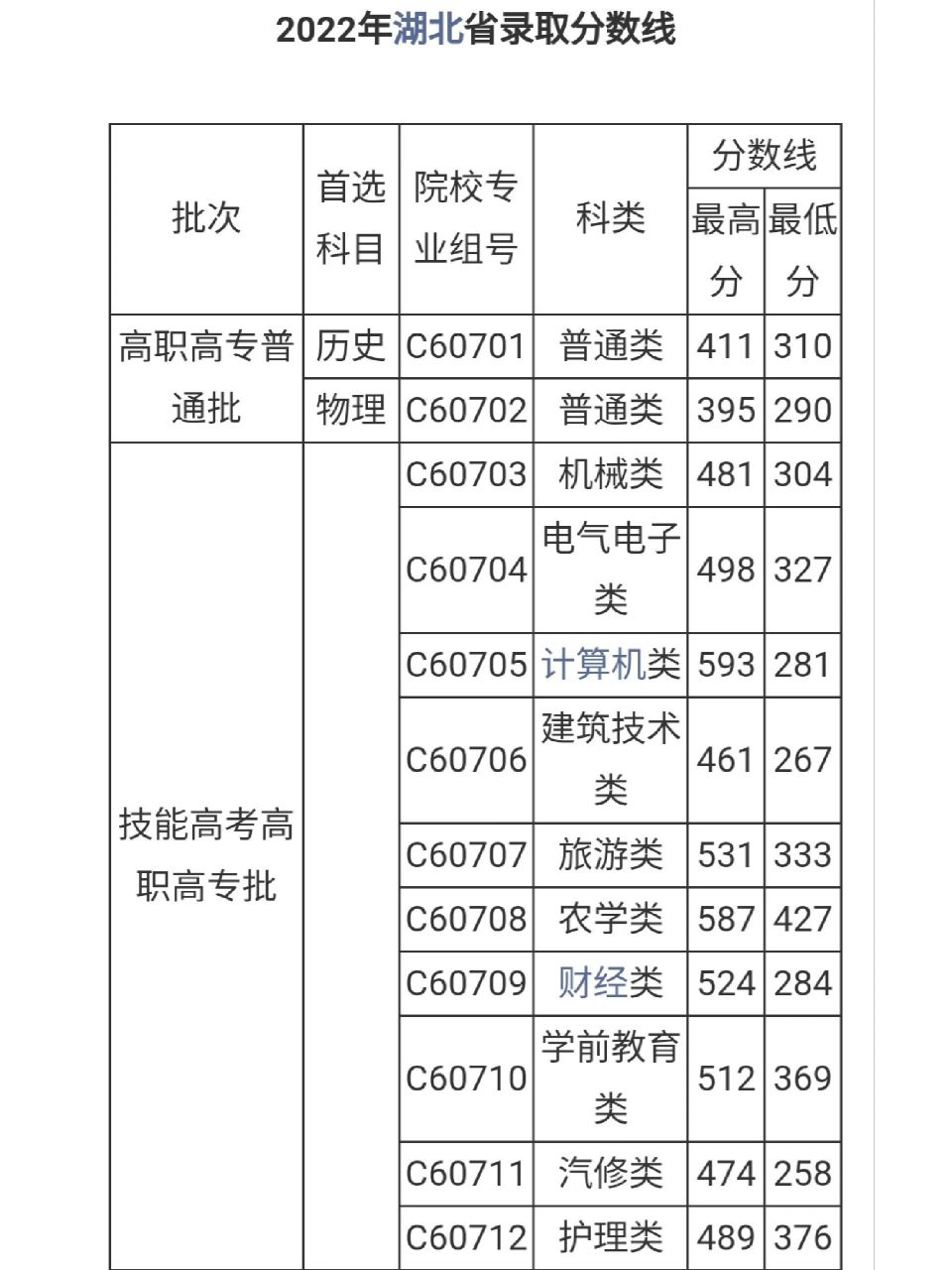 武汉商贸职业学院录取分数和学费 武汉商贸职业学院专业分数线及学费
