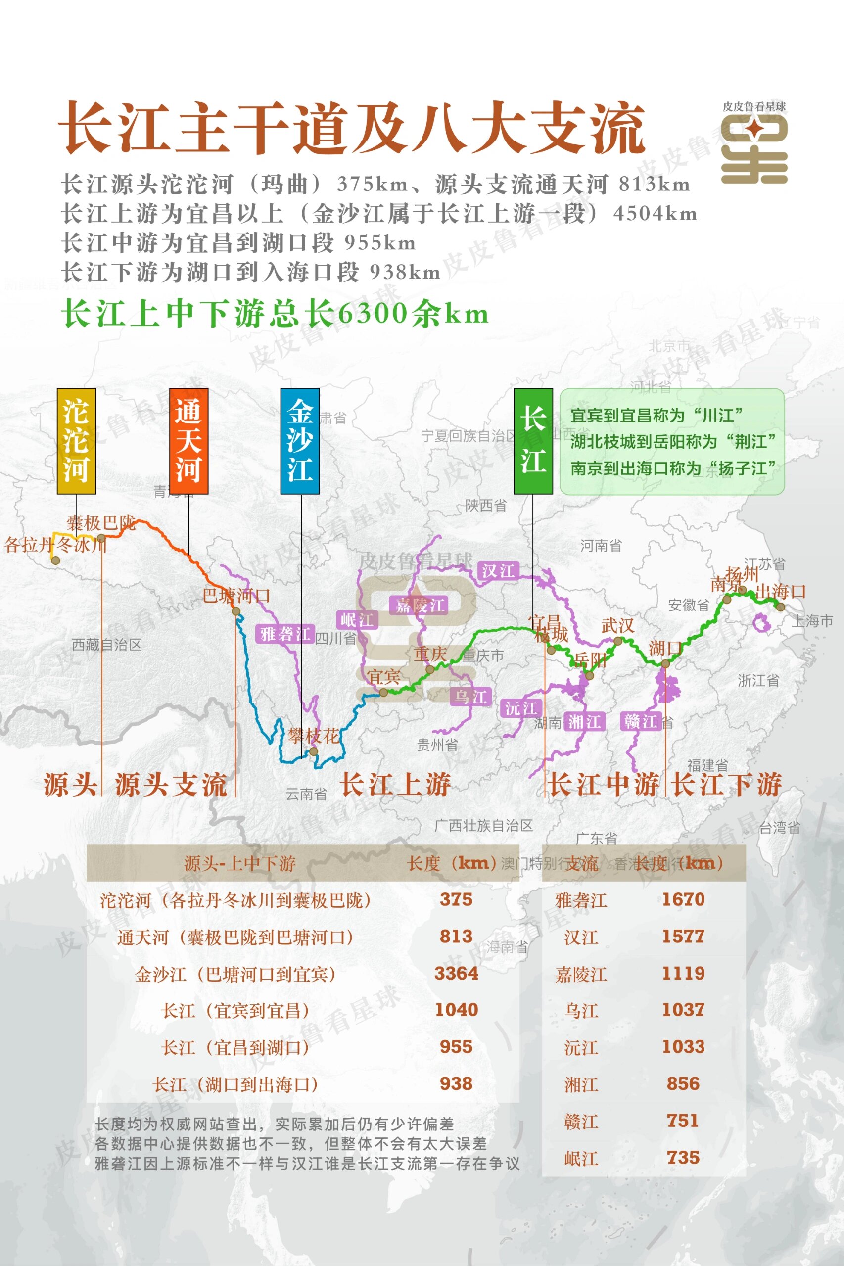 长江源头沱沱河(玛曲)长度约375km, 源头支流通天河 长度约813km