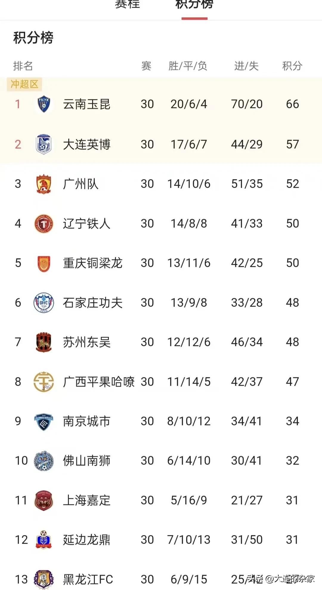 包含大连一方客场表现突出，联赛排名上升的词条