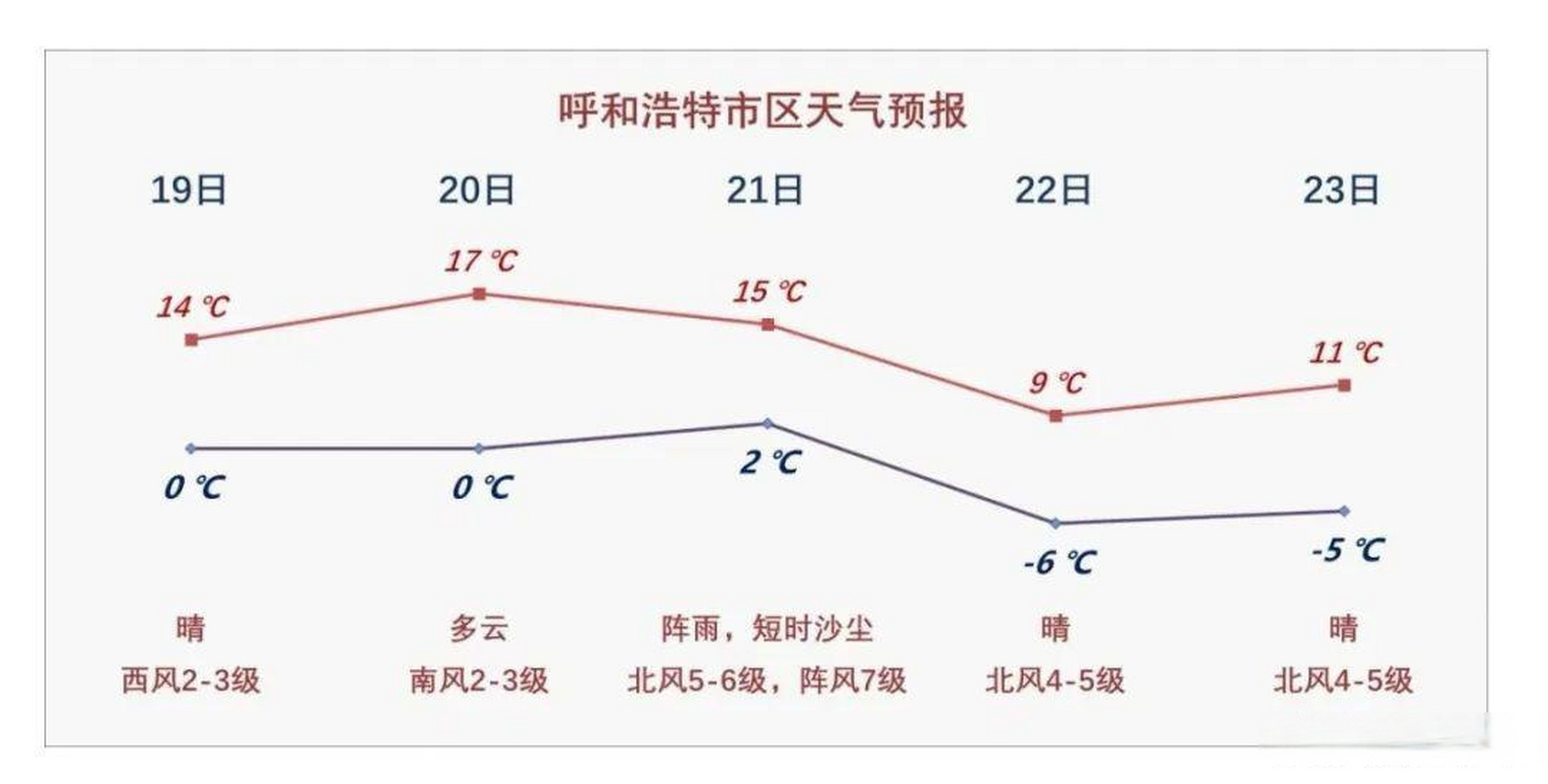 天气预报呼和浩特
