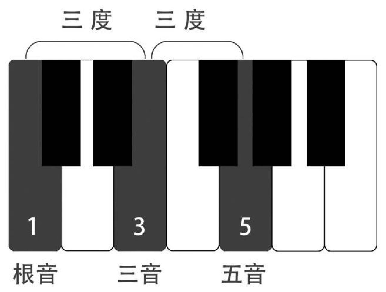 三和弦之(大三和弦