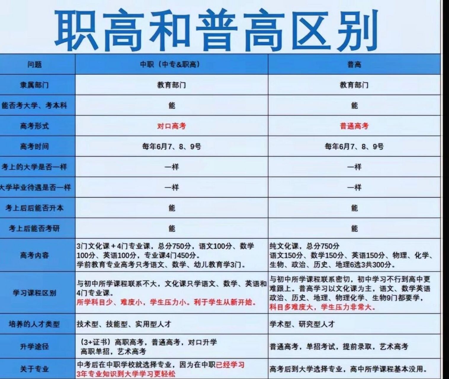职高生和普高生的高考区别 一张图让你详细了解普通高考与职教高考的