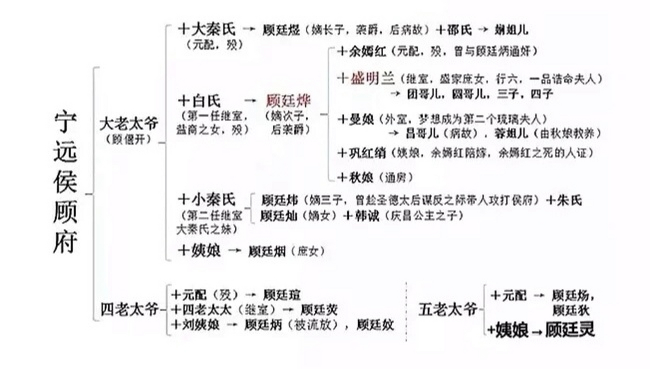知否原著人物关系图 原著中几个重要的家族的关系图,图片是在网上找的