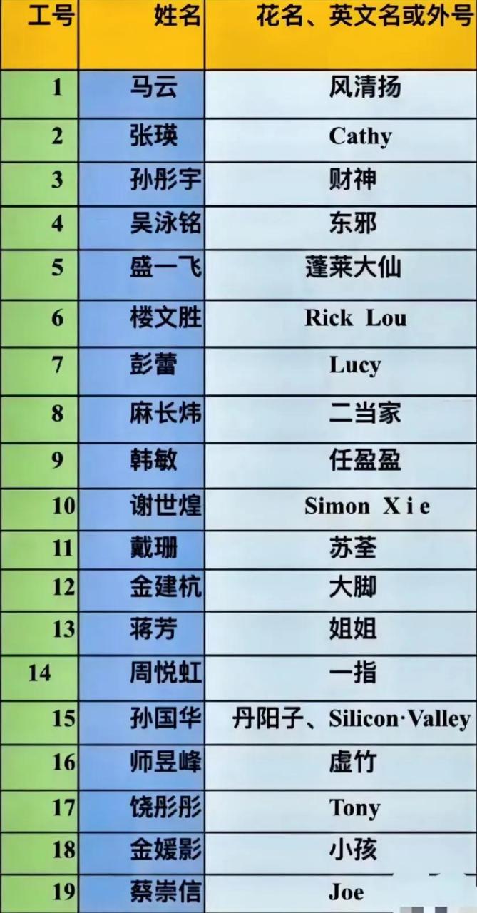 盘点一下阿里高层的花名.