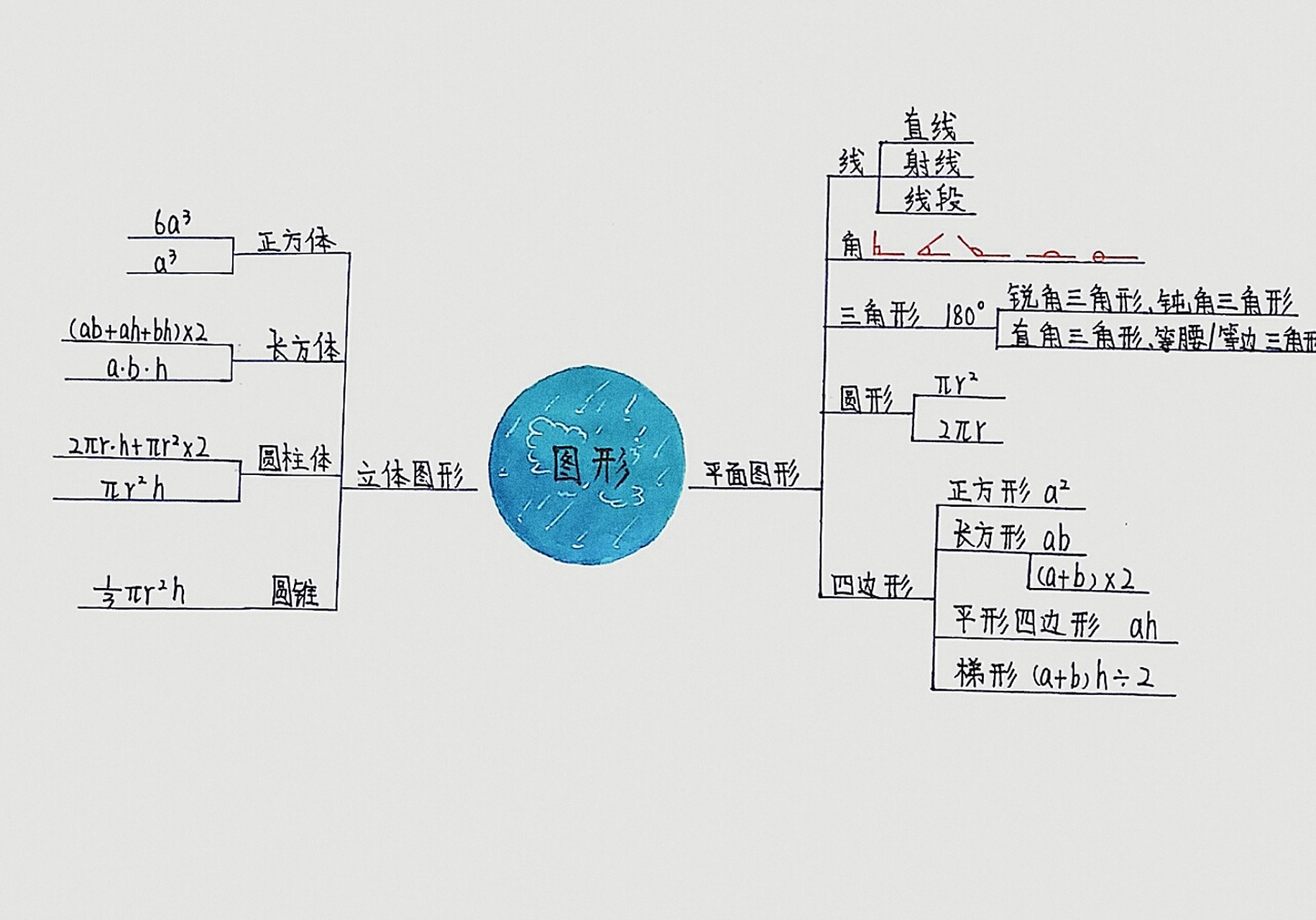 六年级图形与几何思维导图汇总 六年级图形与几何思维导图汇总