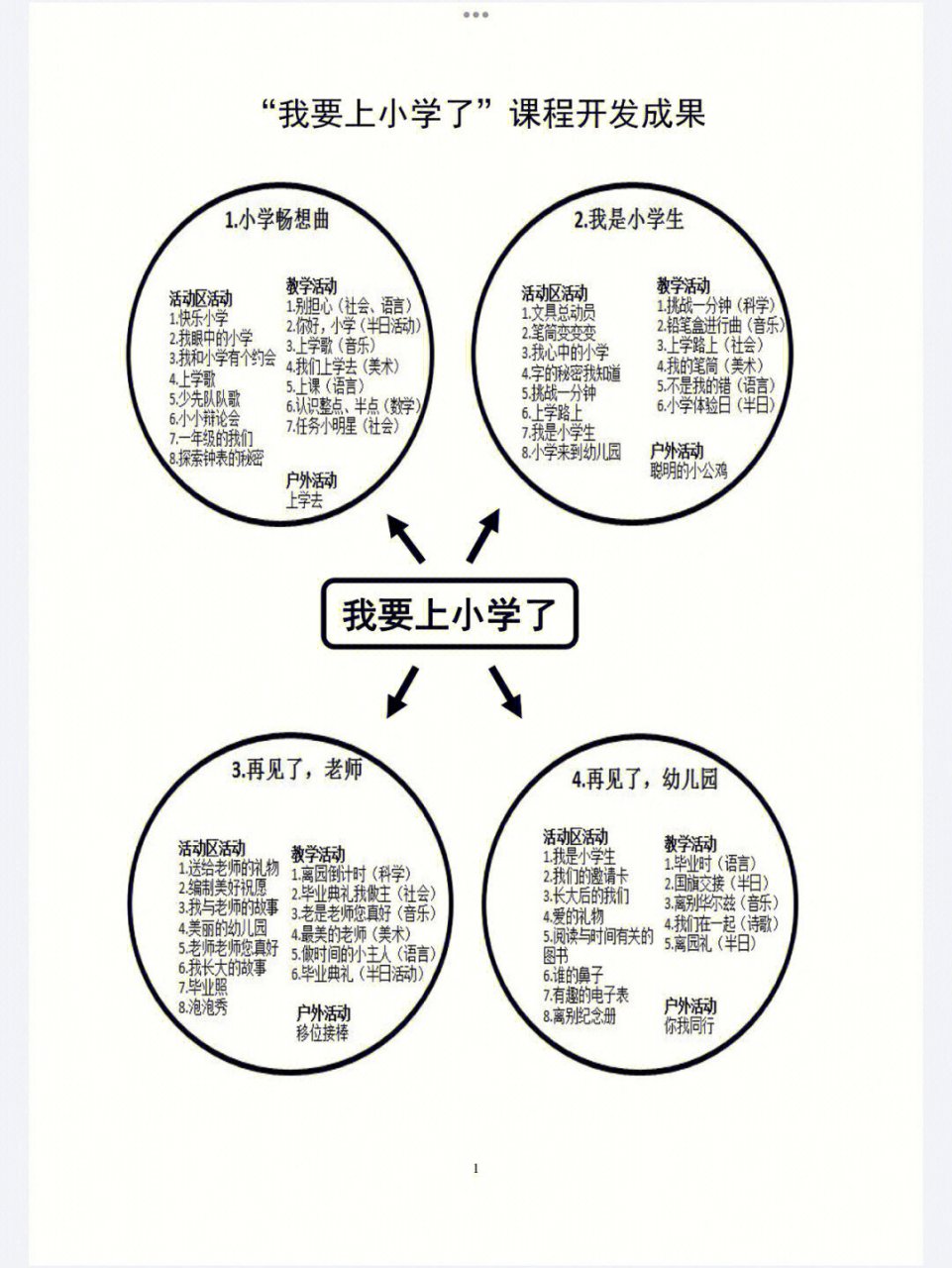 主题网络图 2.主题活动由来,目标 3.活动区内容投放 4.