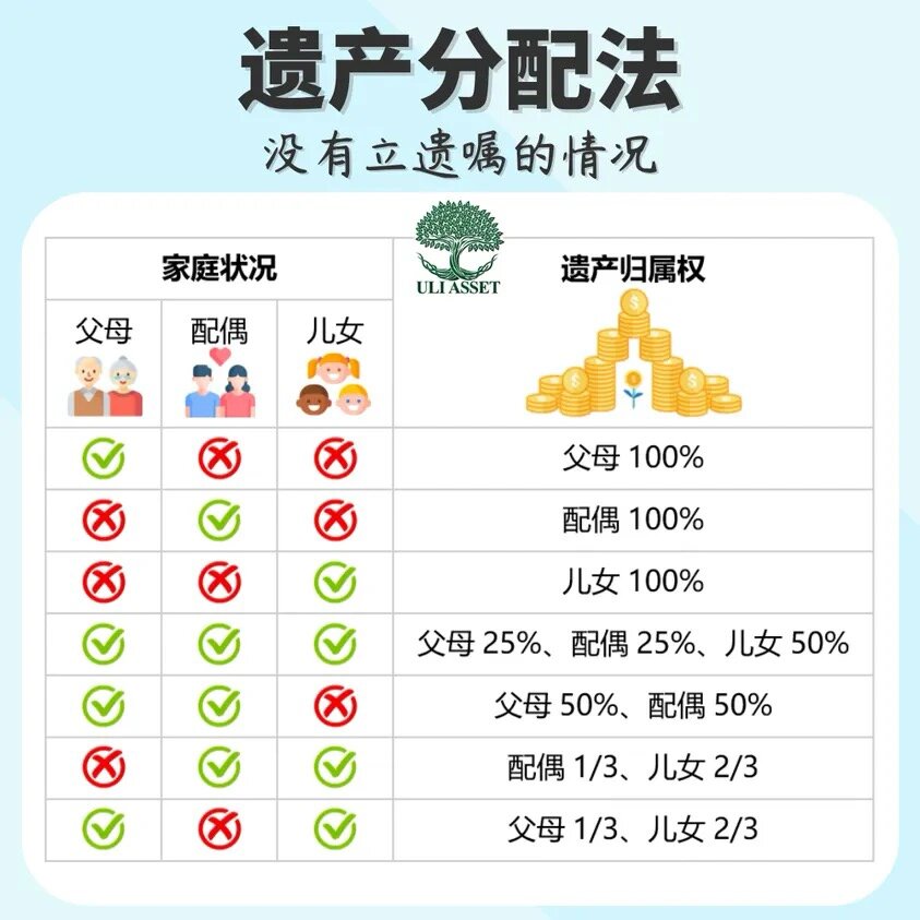 �没有立遗嘱的情况遗产会怎样分配?