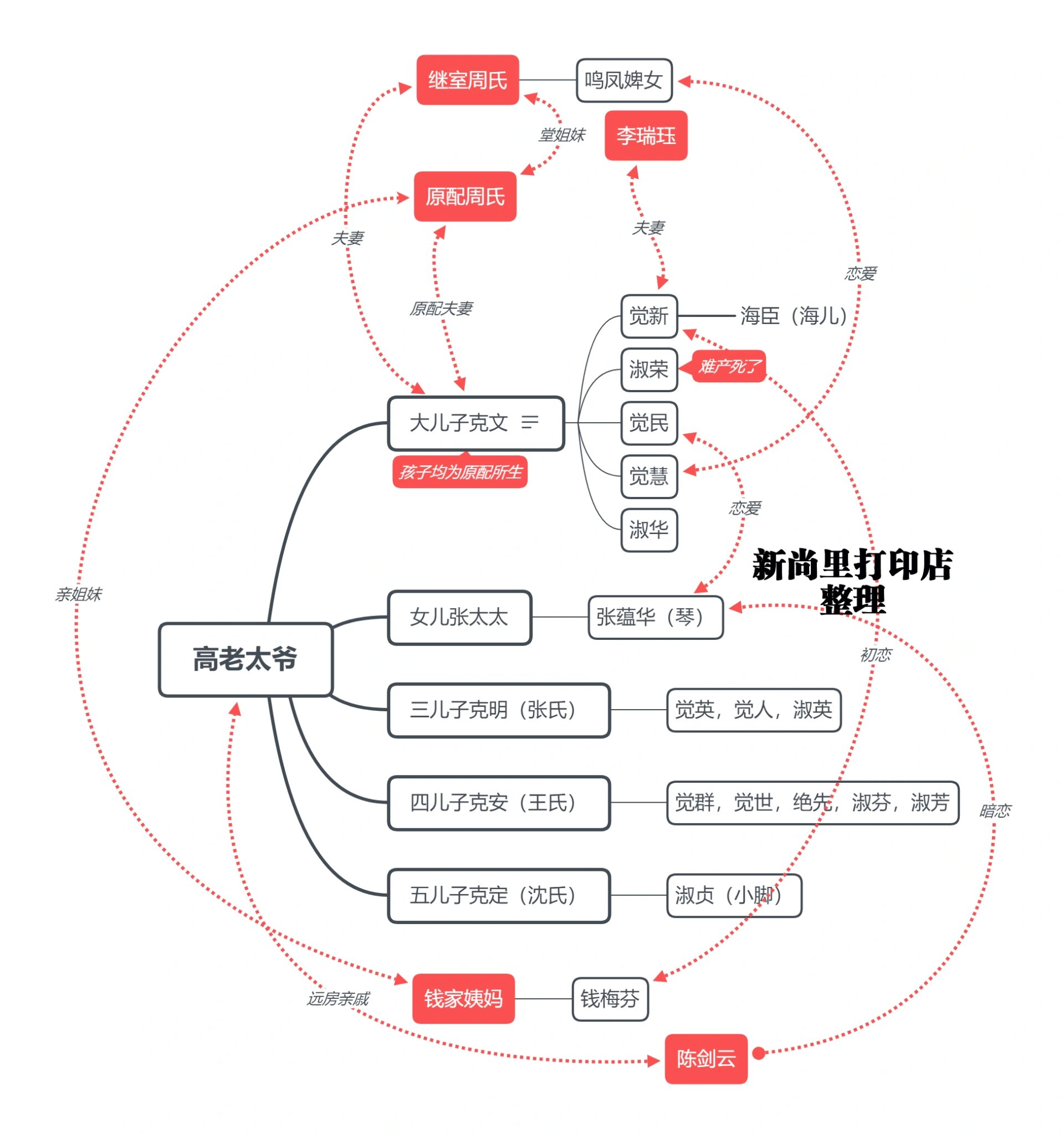 巴金家内容导图图片