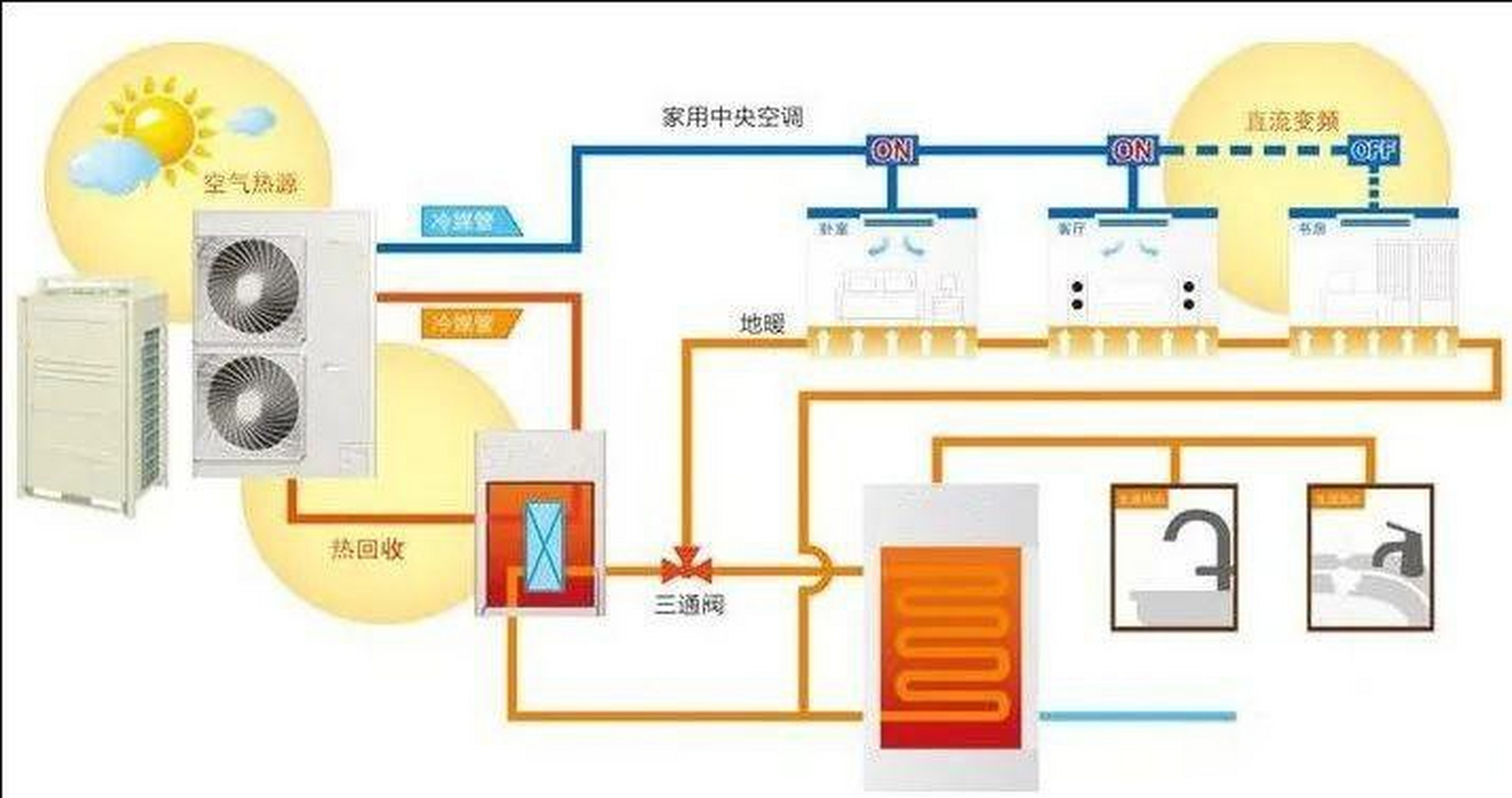空气源热泵三联供是一种可以提供空调,地暖和热水三种功能的热泵机组