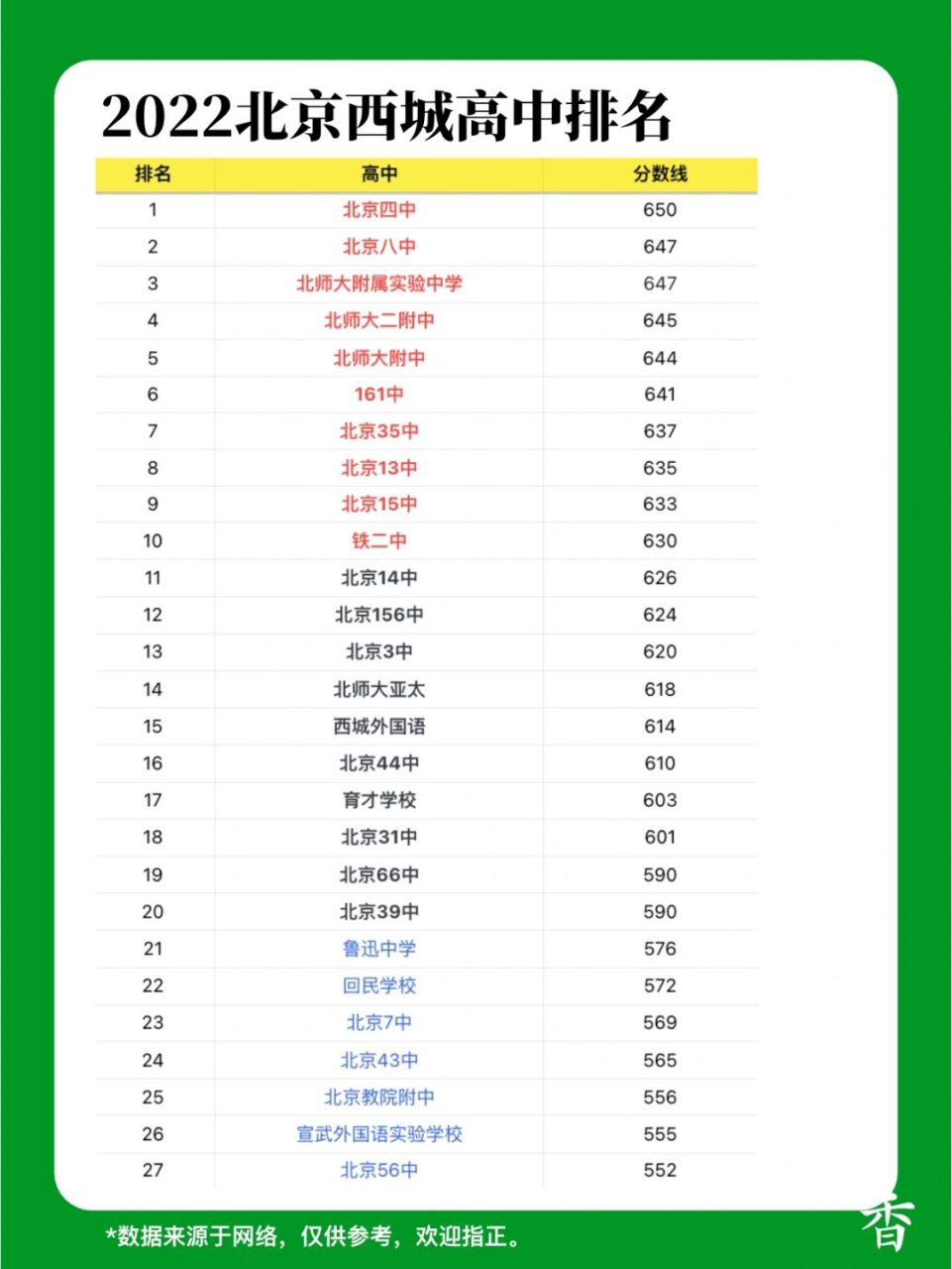 2022北京西城高中排名(参考录取分数)6015 北京西城高中排名,根据