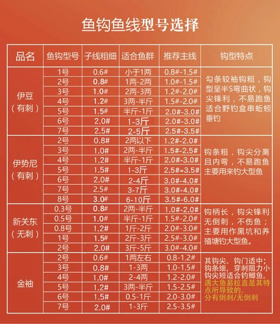 鱼钩鱼线搭配一览表 钓鱼初学者必读