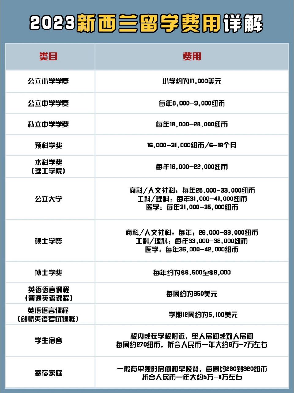 看看23年新西兰留学费用和你想象的一样吗71 97很多同学都有留学