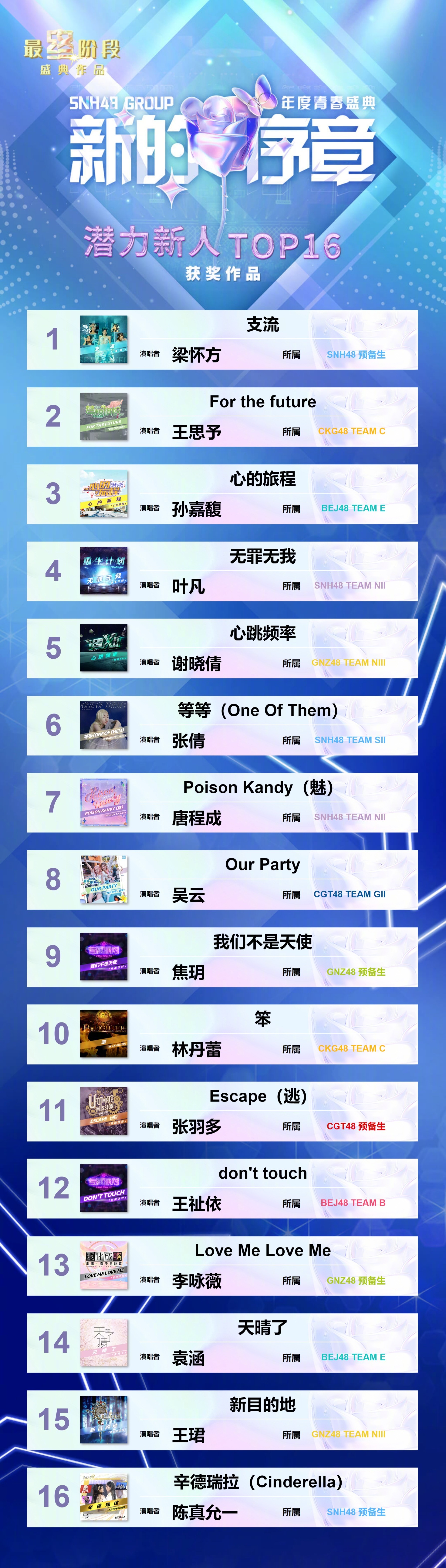 青春盛典# 颁奖典礼 恭喜snh48梁怀方荣获潜力新人top1 -ckg48-王思予