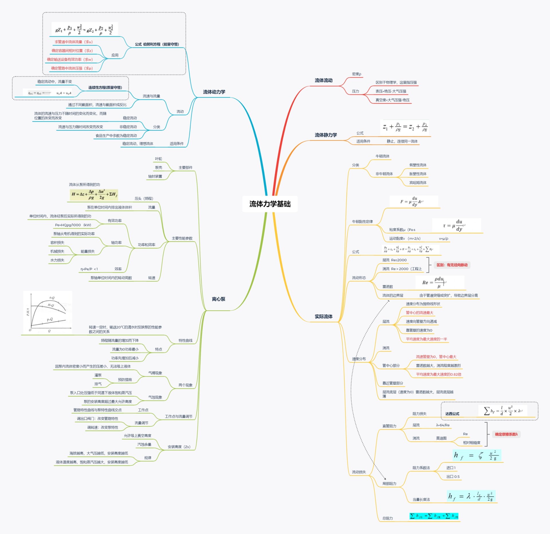 食工原理流体力学思维导图 第一章 流体力学基础思维导图