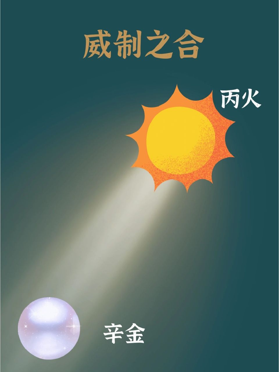 易学基础知识:天干合化之丙辛 96丙辛合,正化为水96 919191