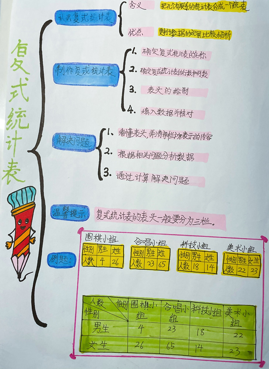 三年级下册 数学思维导图 年月日 复式统计表 位置与方向(一)