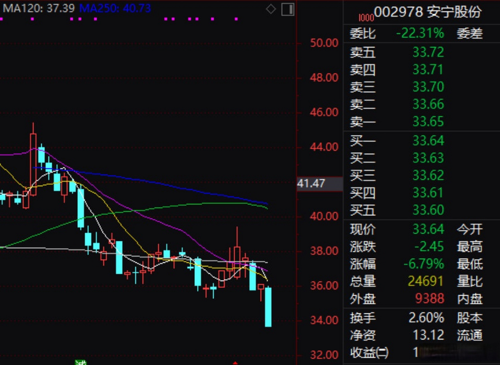 【安宁股份拟定增募资不超过50亿元】安宁股份9月28日公告,拟定增募资