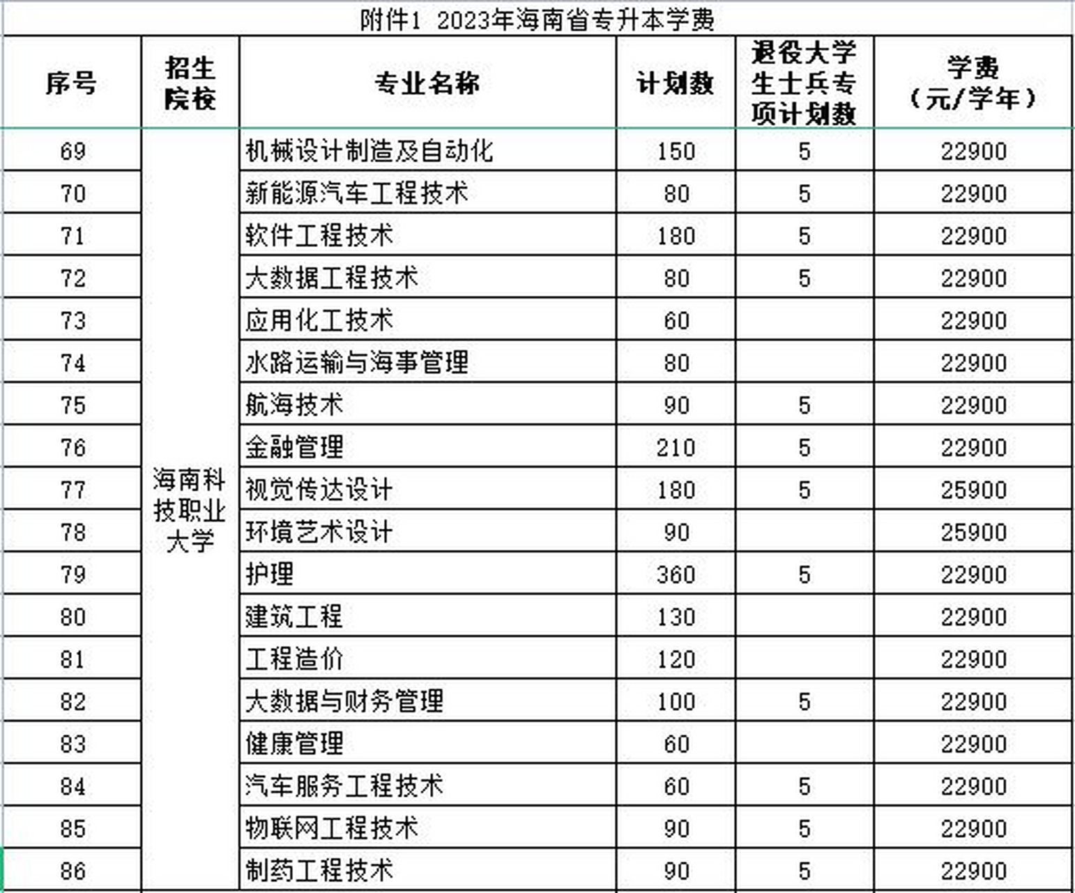 海南科技职业大学专升本学费表2023 海南科技职业大学专升本学费表