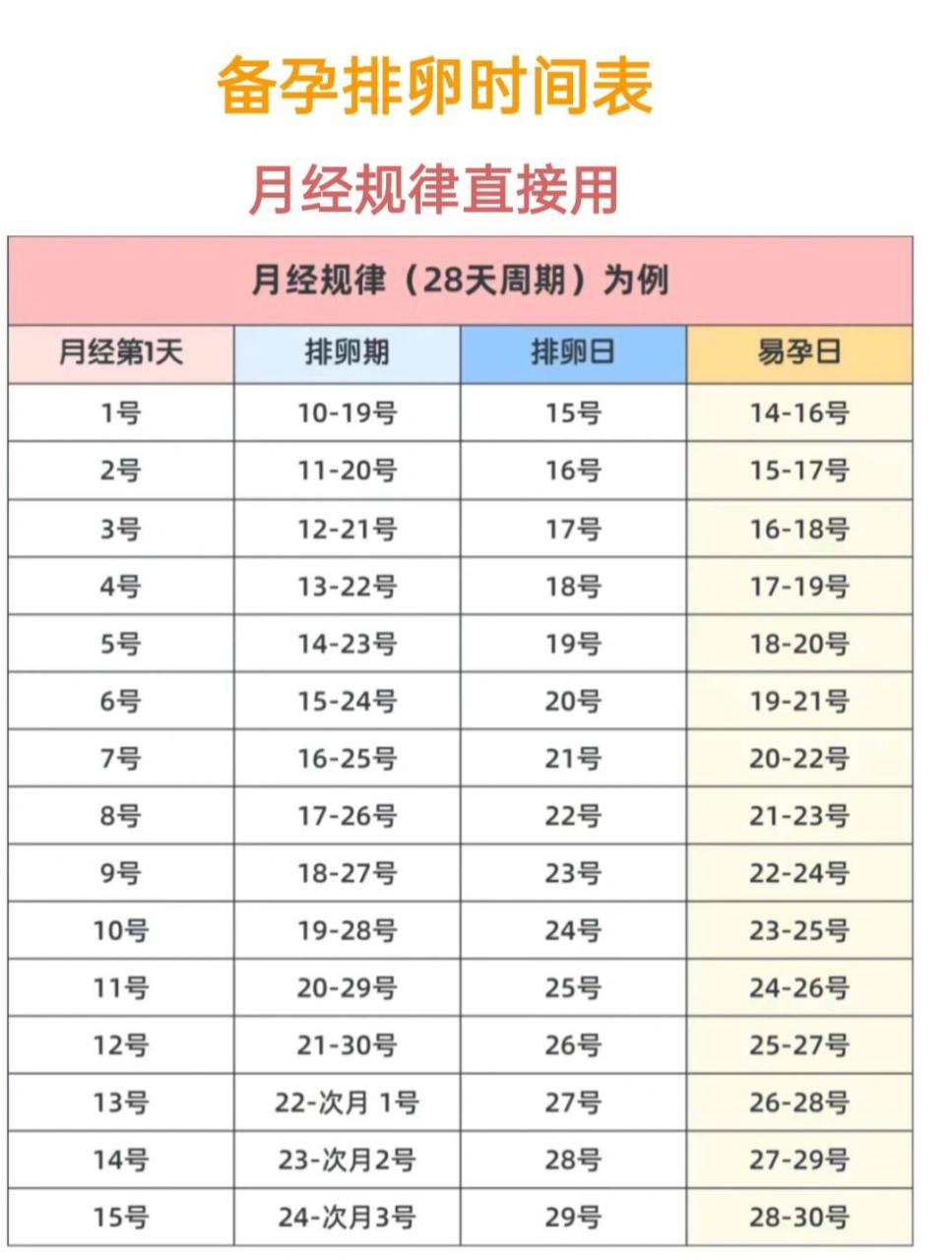 82看准排卵日,可以提高受孕几率82 	 月经规则的,直接按上面的
