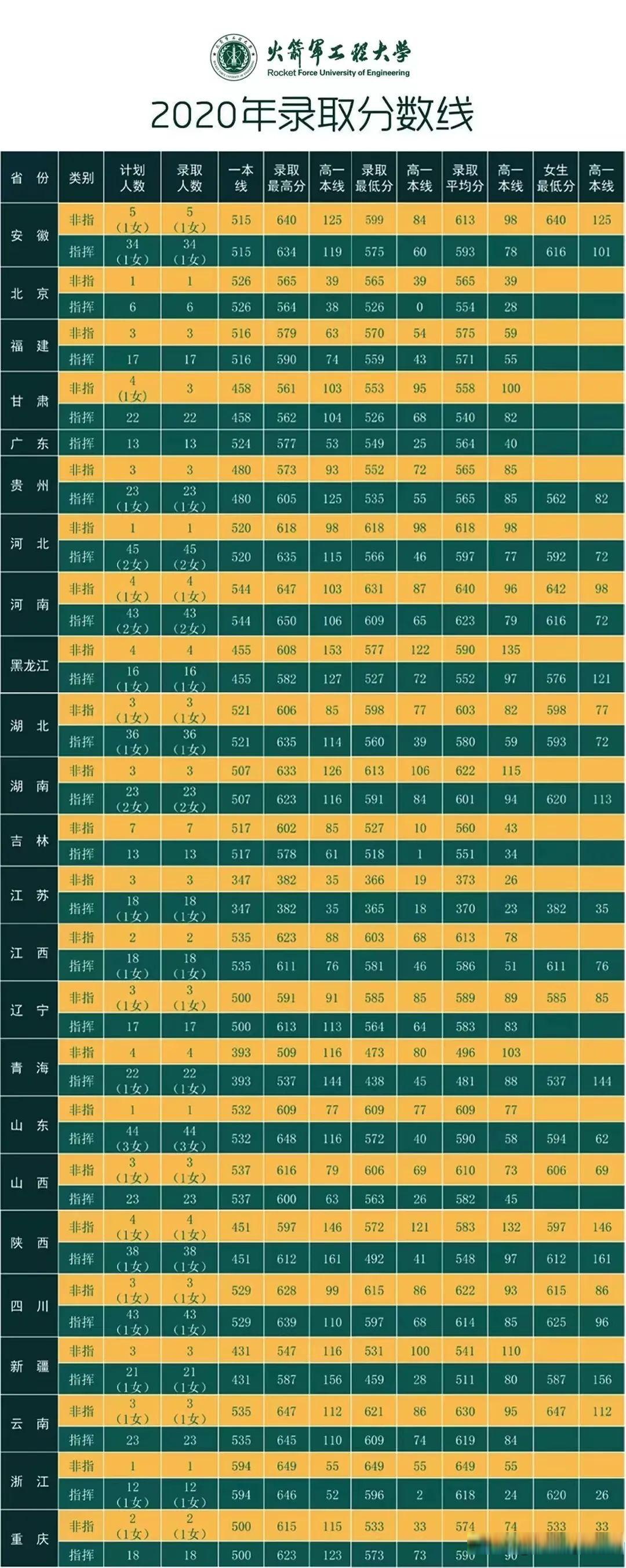军校专题—火箭军工程大学2020-2022年各省市录取分数线