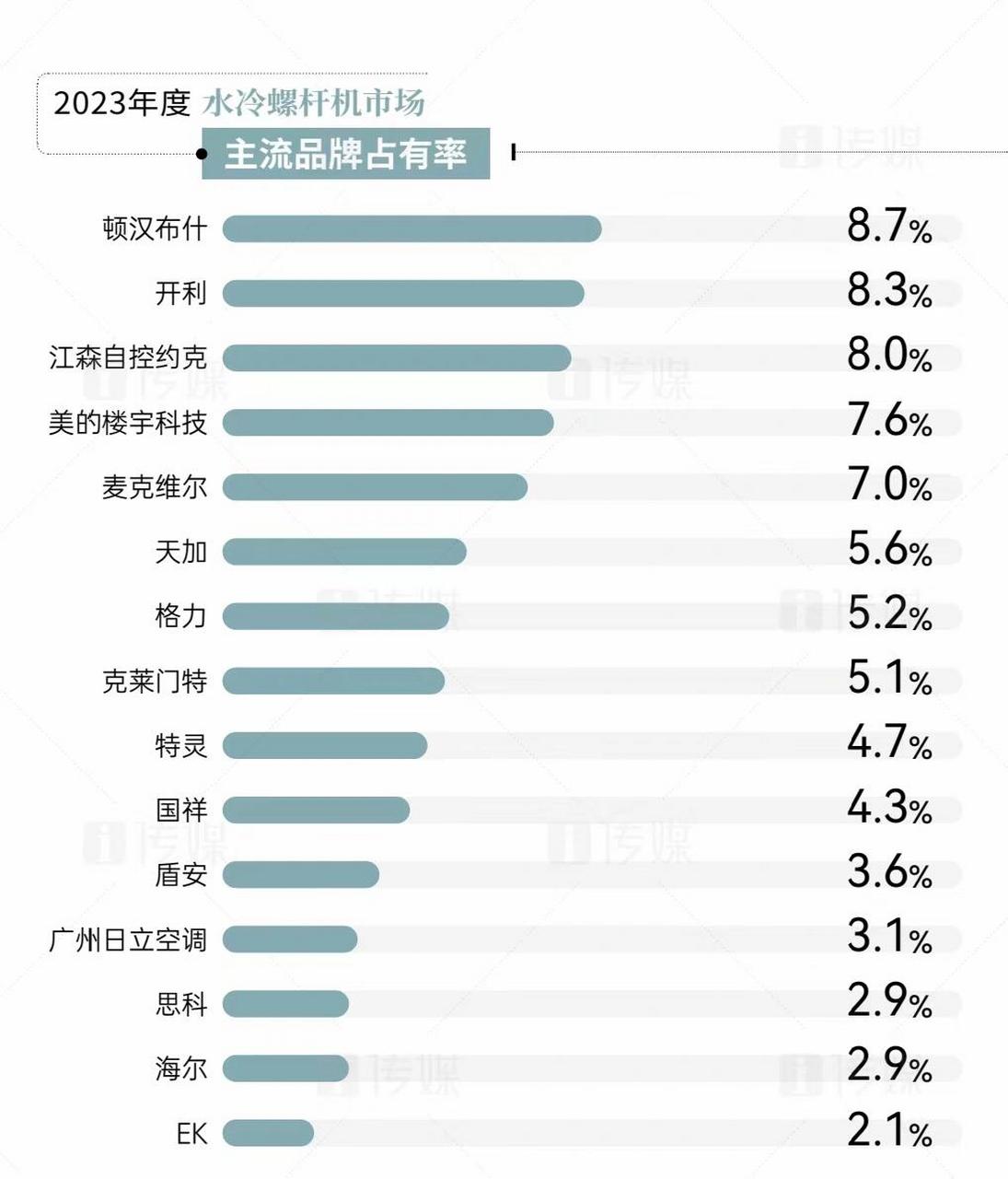 顿汉布什中央空调2023年市场占有率 顿汉布什2023年度完美交卷!