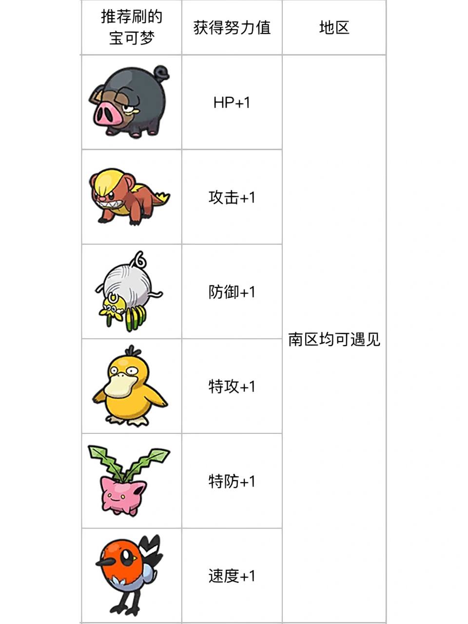 时获得的隐藏数值,累积的数值影响最终呈现出来的宝可梦各项能力值