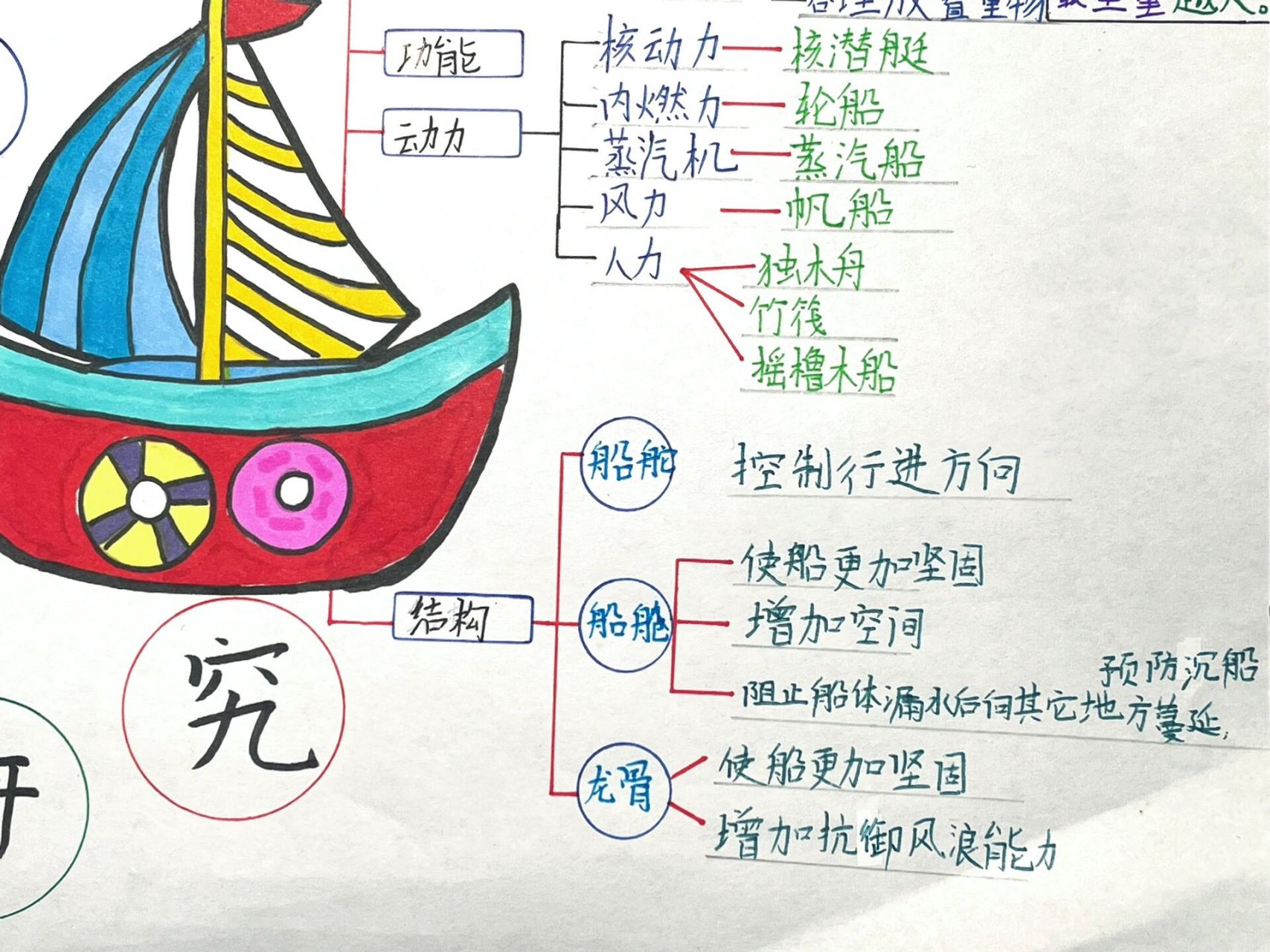 以船为主题的思维导图图片