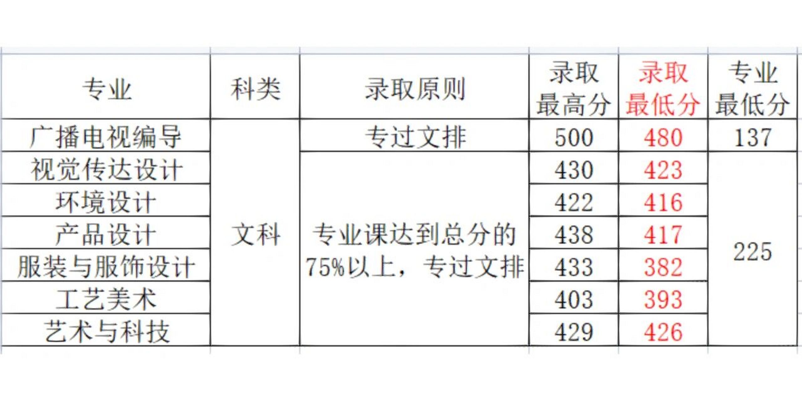 内蒙古师范大学2022年艺术类录取最低分 (下期想看哪所大学评论区留言